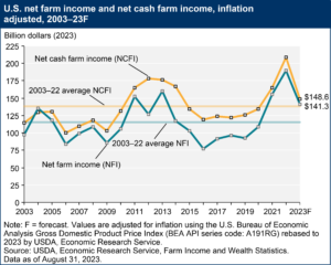 Net farm income and net cash income Aug 2023 real