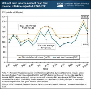 USDA Net Farm and Net Cash Farm Income