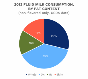 Fluid Milk Consumption